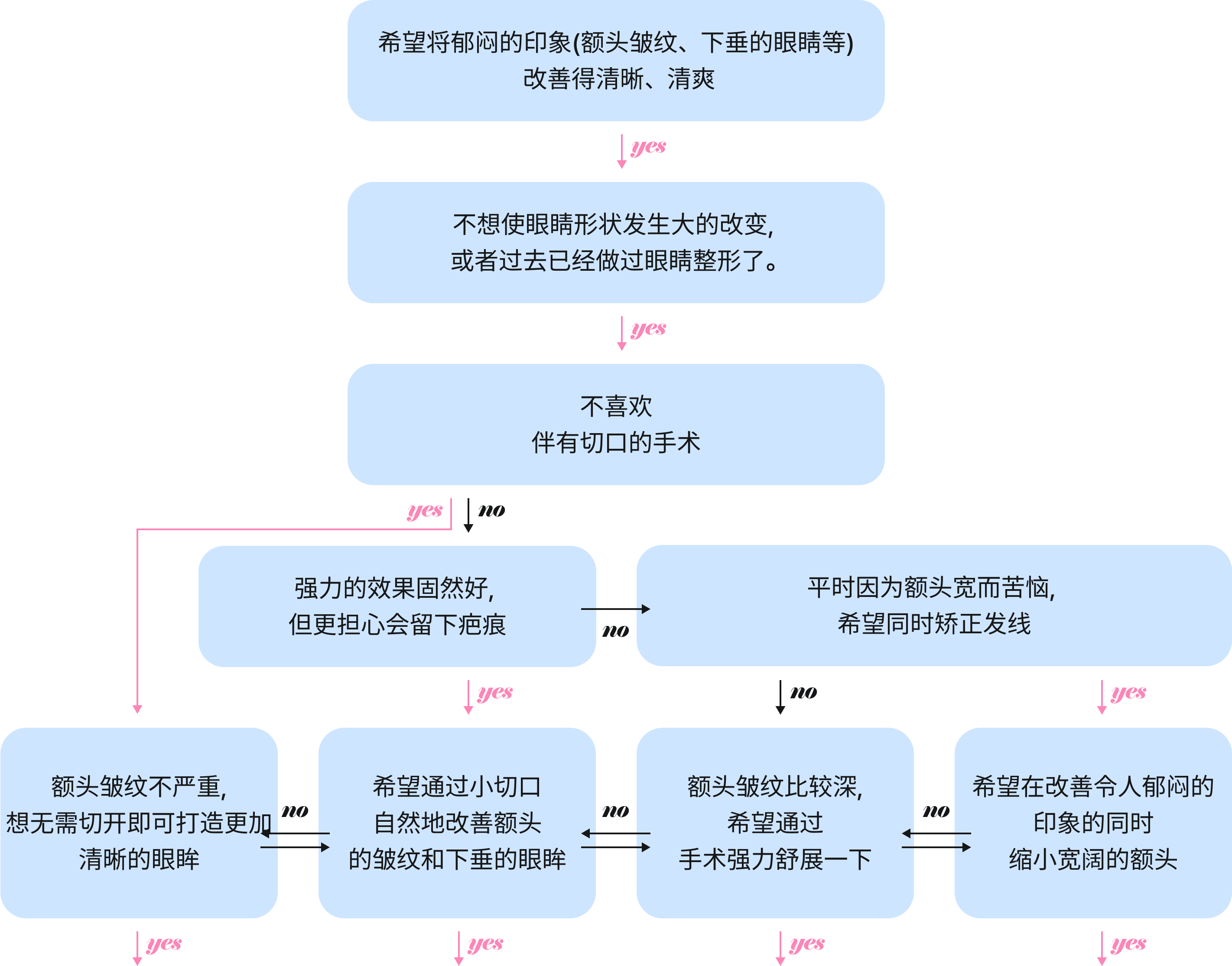 額リフトの種類ダイアグラム