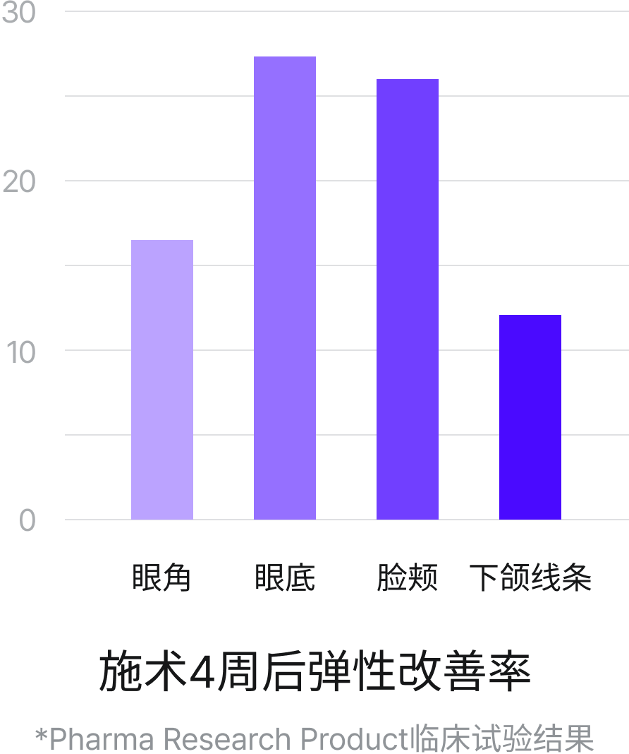 改善皮肤弹性(皱纹)20%