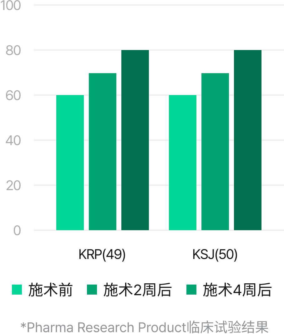 水分含量改善20%