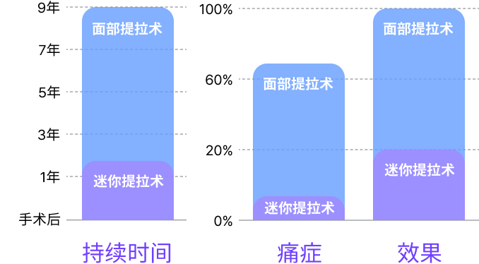 顔面リフトとミニリフトの維持期間、痛み、効果の比較棒グラフ